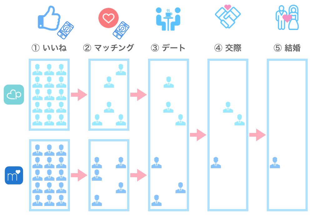 アプリを増やして出会いのチャンスが広がる例