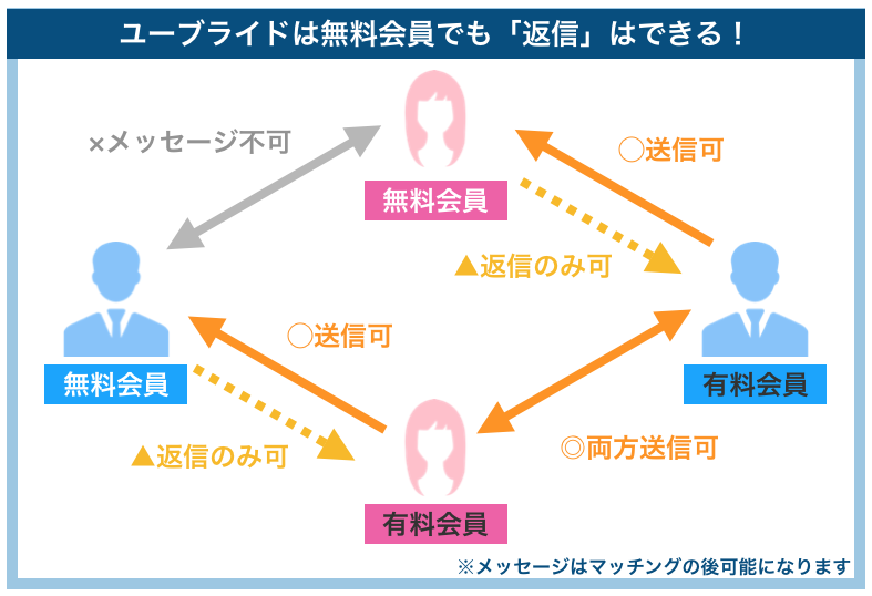 ユーブライドは無料会員でも返信はできる