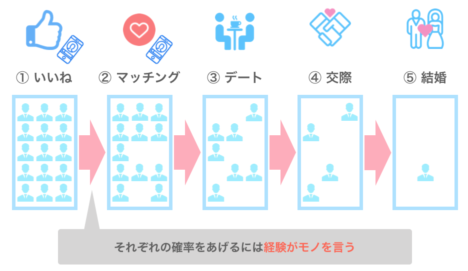 いいねから結婚までの流れ