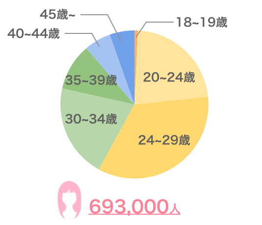 ペアーズに登録している女性の年代