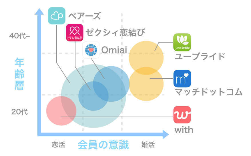 ゼクシィ恋結びの他におすすめのマッチングアプリ