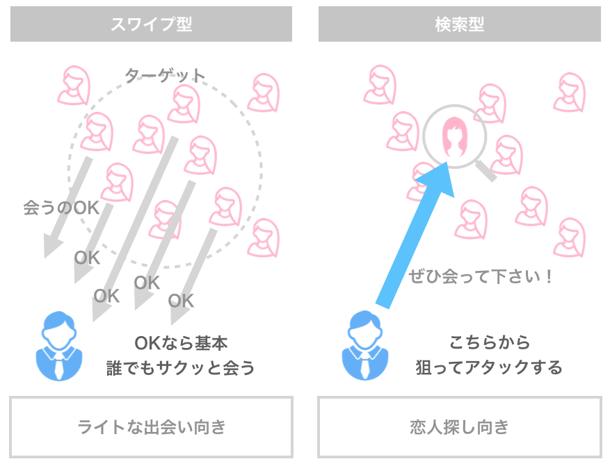 マッチングアプリのスワイプ型・検索型