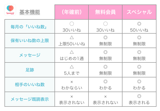 Yahooパートナーの基本機能