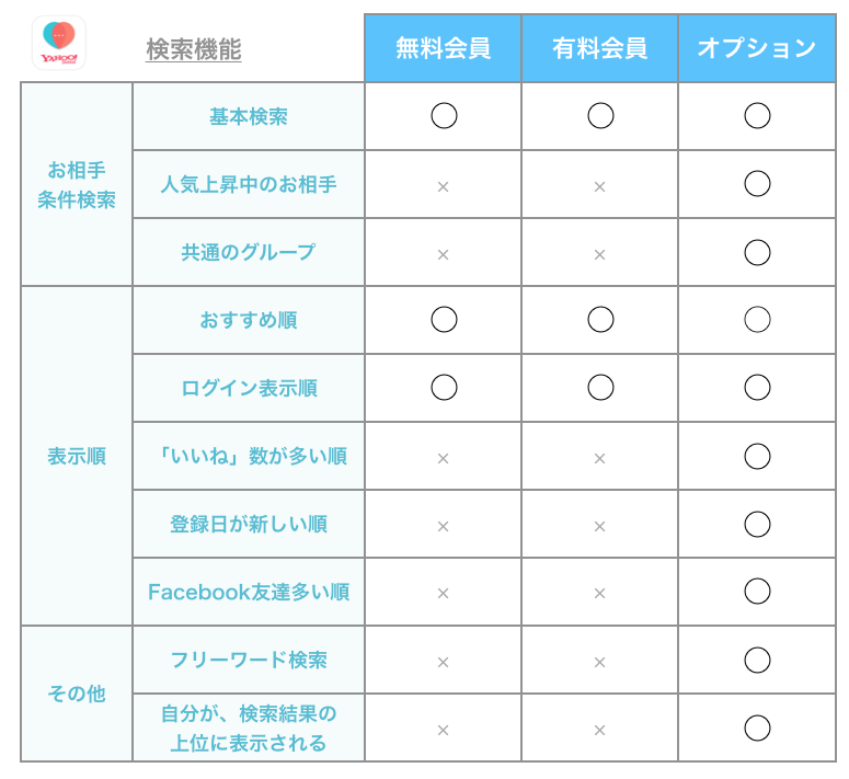 Yahooパートナーの検索機能