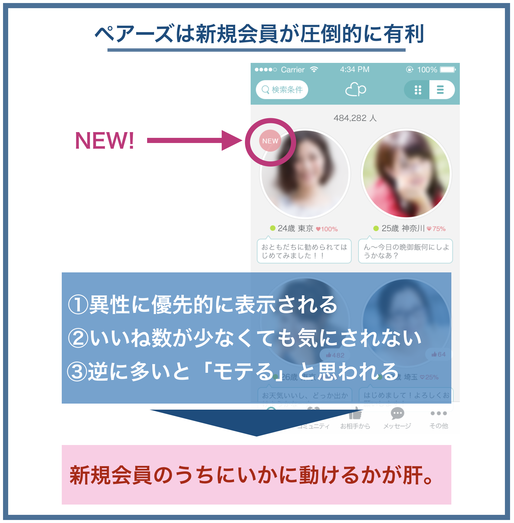 ペアーズは新規会員が圧倒的に有利