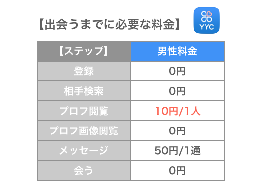 YYCで会うまでに必要な料金