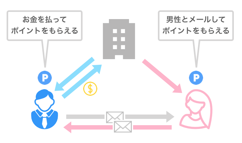 女性会員を増やす仕組み