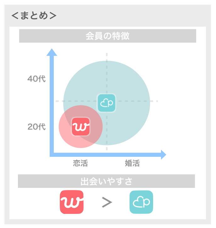 ペアーズとwithの比較まとめ