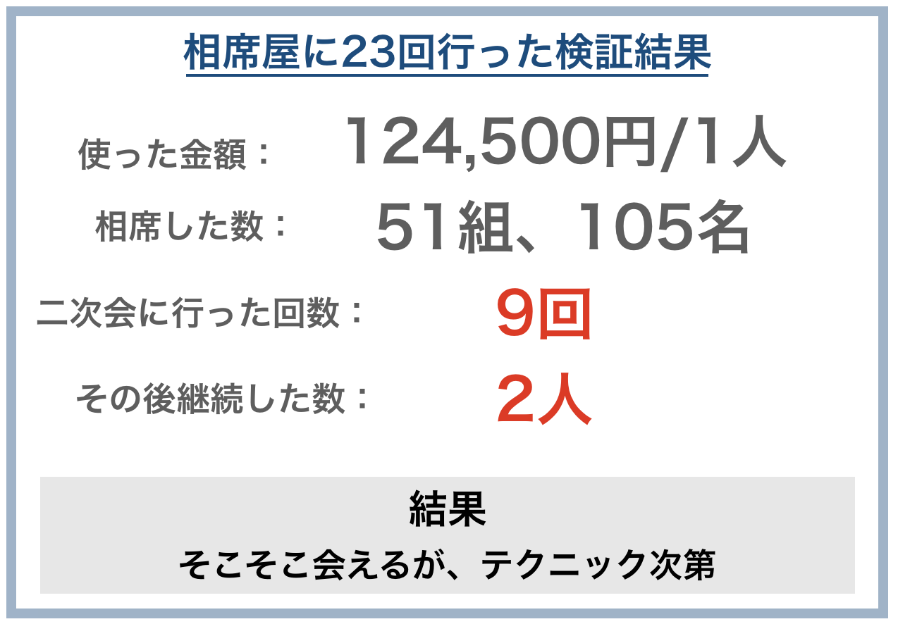 著者が相席屋に23回行った検証結果