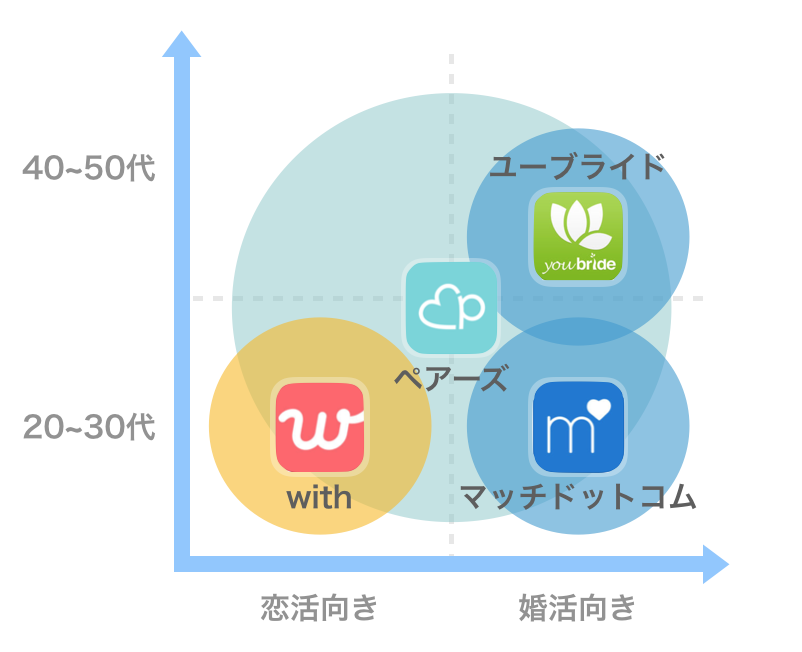 マッチングアプリの年齢・目的