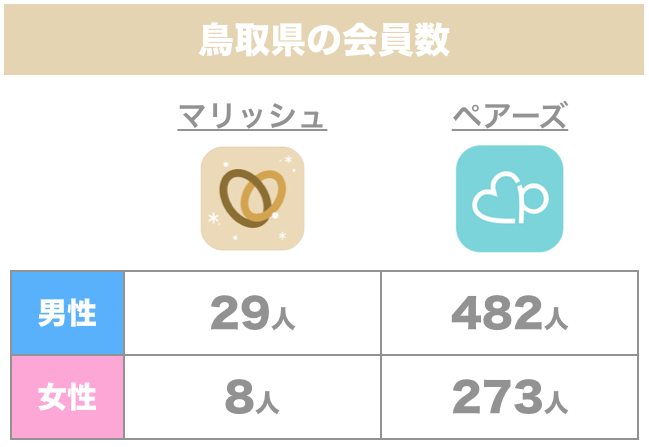 鳥取県の会員数「マリッシュ」「ペアーズ」比較