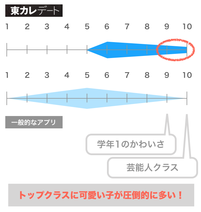 東カレデートと他のアプリの可愛さ比較