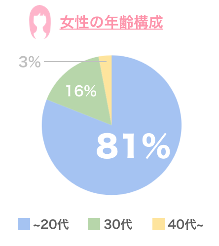 イヴイヴの女性の年齢構成