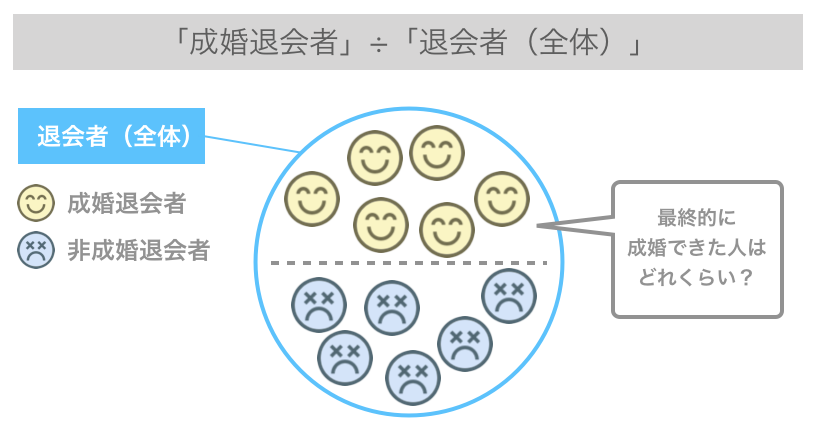 「成婚退会者」÷「退会者（全体）」