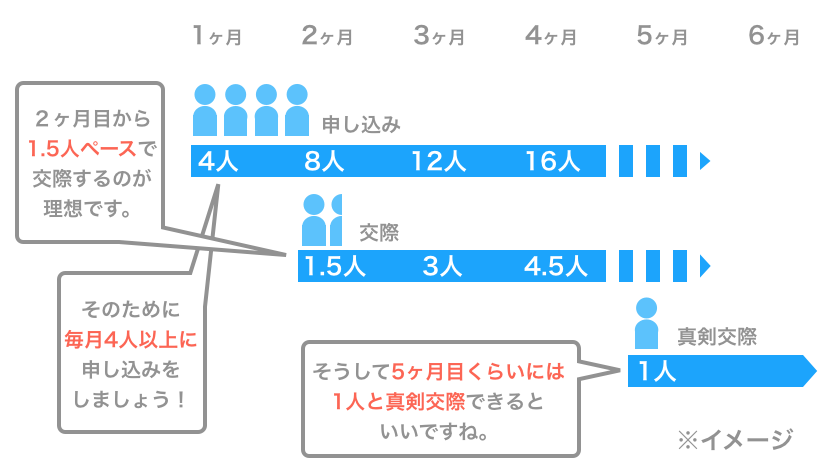 パートナーエージェントの結婚サポートのイメージ