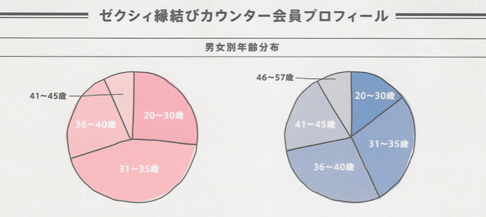 ゼクシィ縁結びエージェント会員プロフィール