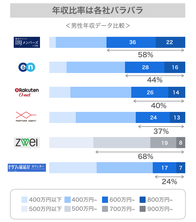 年収比率は各社バラバラな例