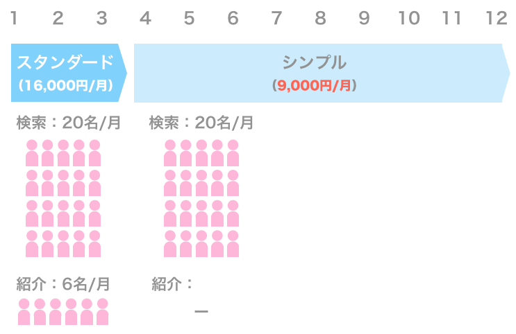 ゼクシィ縁結びエージェントのプラン