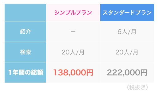 ゼクシィ縁結びにエージェントのプラン