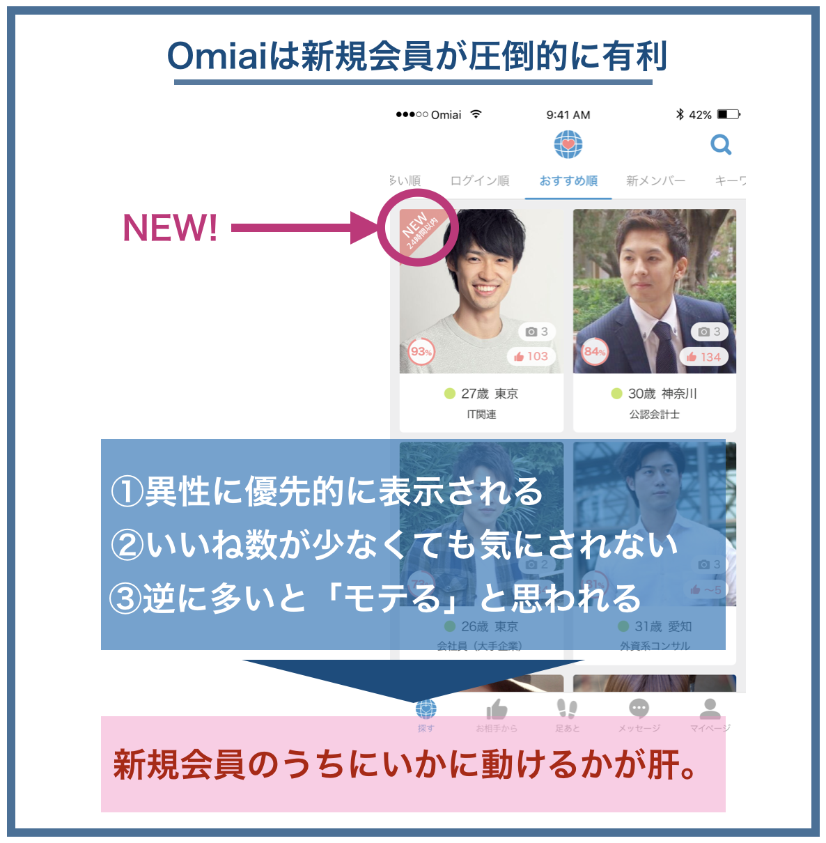 Omiaiは新規会員が圧倒的に有利