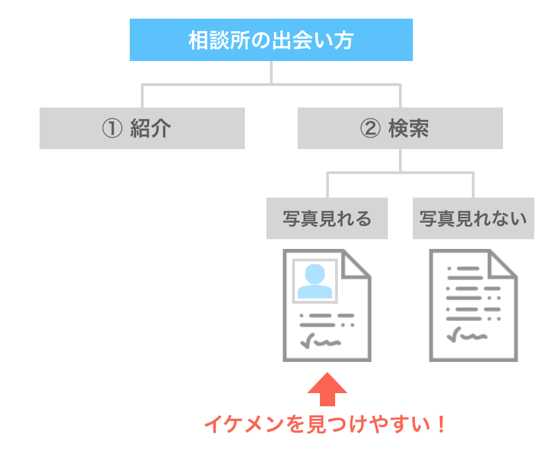 相談所の出会い方