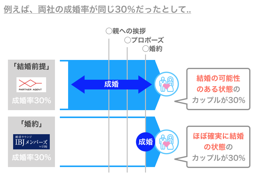 結婚相談所の成婚の定義の違い