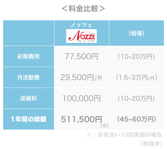 ノッツェの料金比較