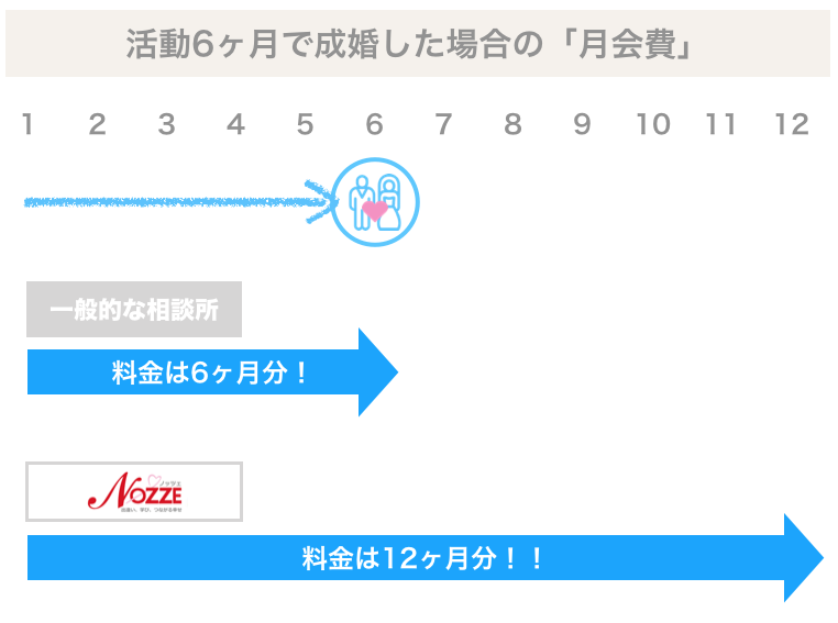 活動6ヶ月で成婚した場合の「月会費」