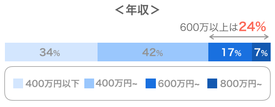 ゼクシィ縁結びエージェントの会員の年収