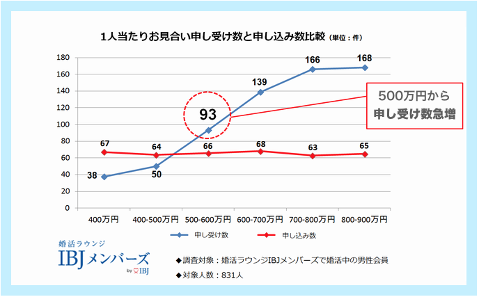 IBJの婚活に関する「申し込み数（赤線）に対し申し受け数（青線）が、年収500万円以上から一気に増えることを示したデータ」