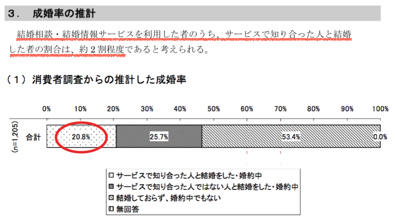 成婚率の推計