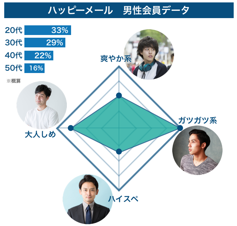 ハッピーメールの男性会員データ