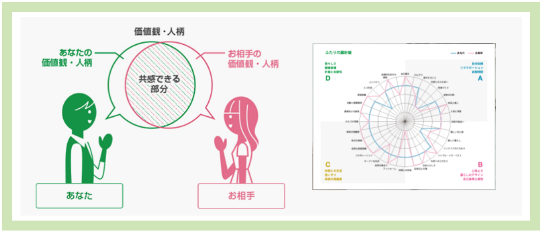 ツヴァイの価値観マッチング