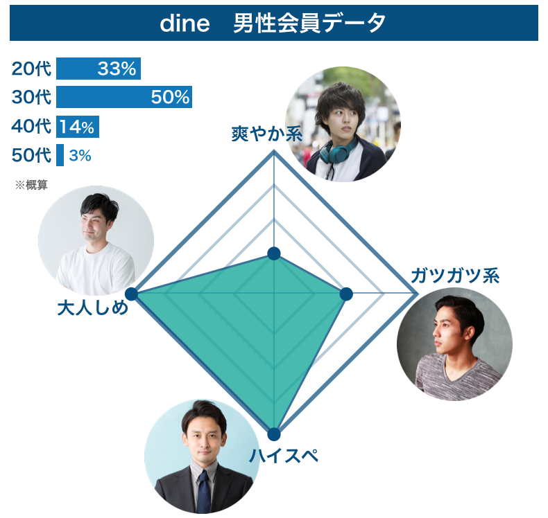 dineの男性会員データ