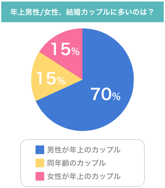 年上男性/女性、結婚カップルに多いのは？