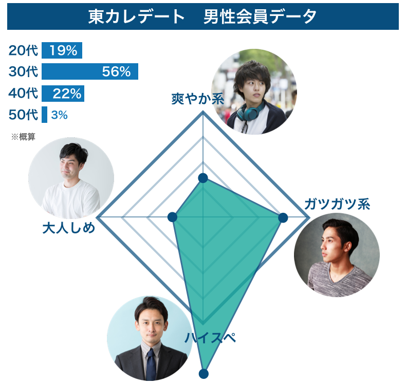 東カレデート「男性会員データ」