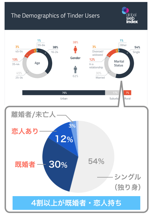 Tinderの既婚者・恋人持ち