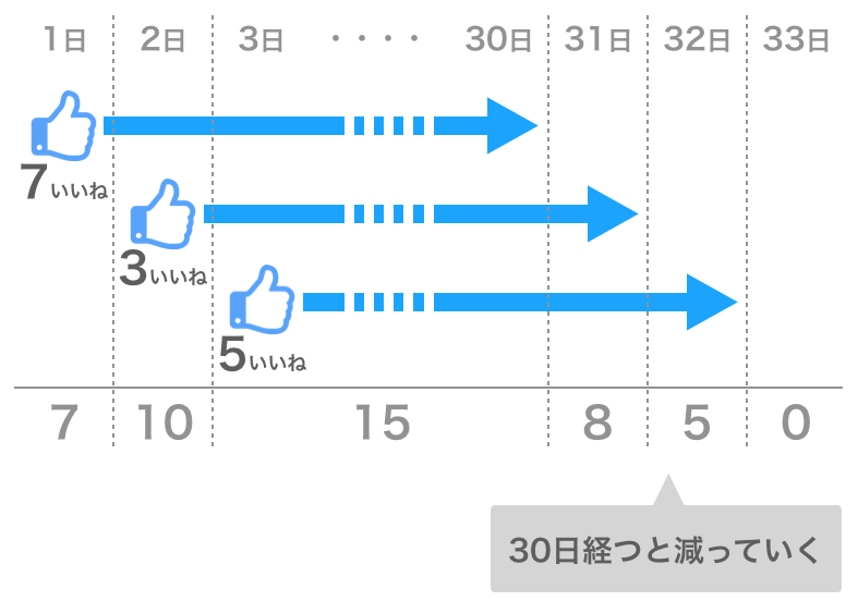 30日経つといいねが減る例