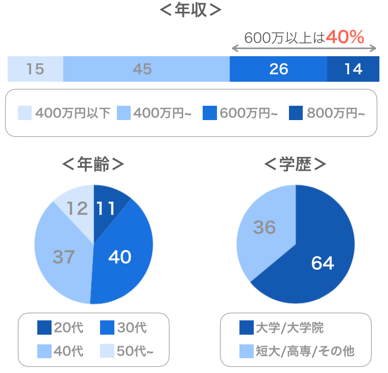 楽天オーネットの男性会員データ