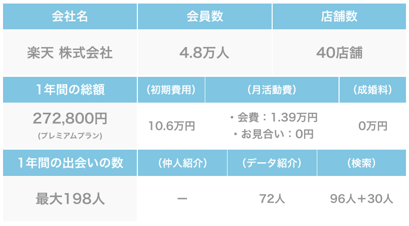 楽天オーネットの基本データ