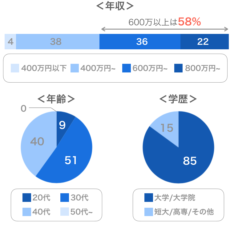 IBJメンバーズの男性会員データ