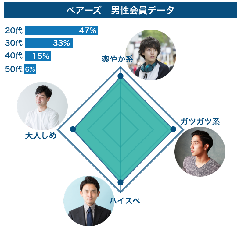 ペアーズ「男性会員データ」