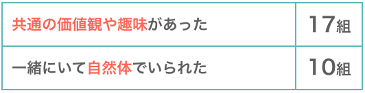 結婚カップルに重要な点