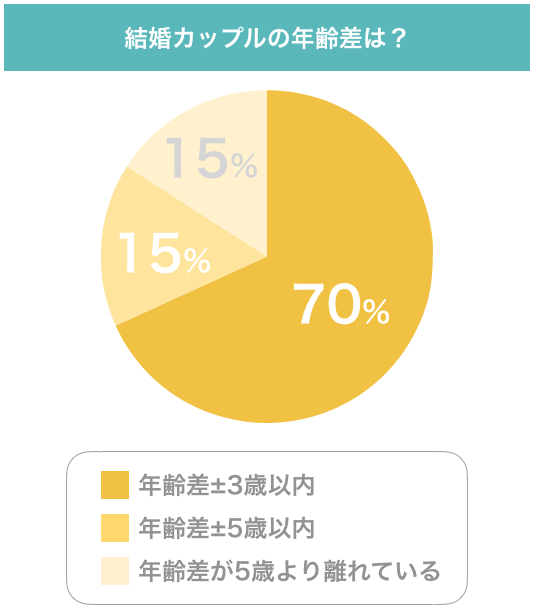 結婚カップルの年齢差