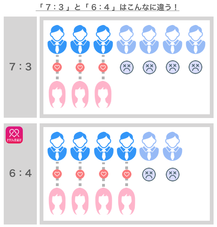 他のアプリとゼクシィ恋結びの男女比の比較