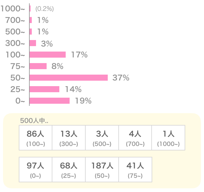 ペアーズの女性会員の平均いいね数