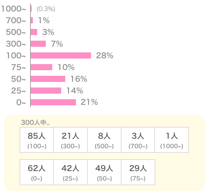 ゼクシィ恋結びの女性の平均いいね