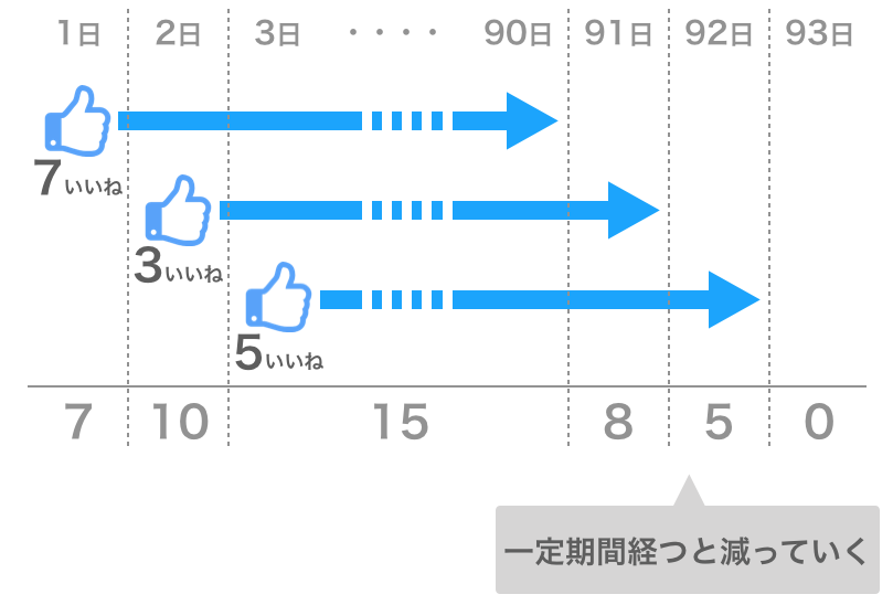 一定期間たつといいねが減少する仕組み