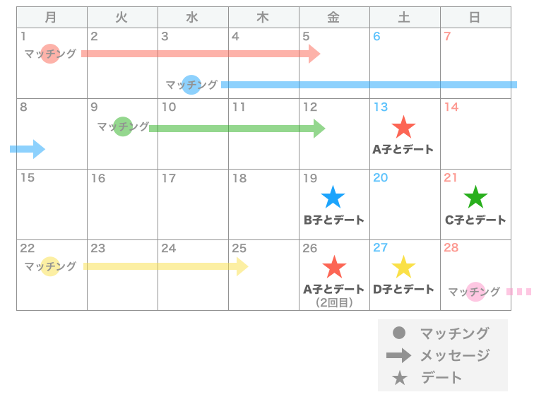 ネットナンパでできること