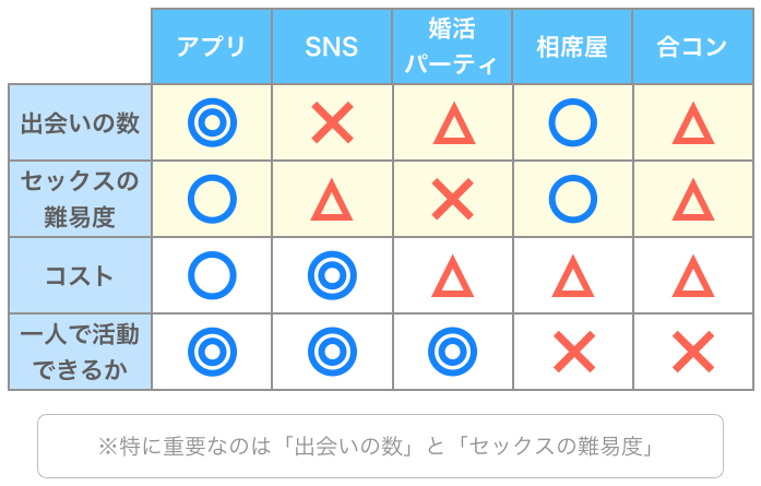 出会いの手段の比較